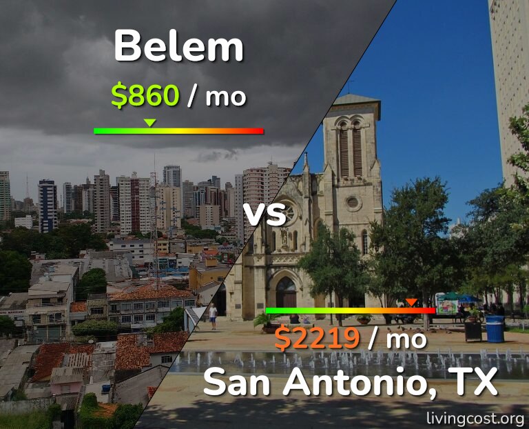 Cost of living in Belem vs San Antonio infographic