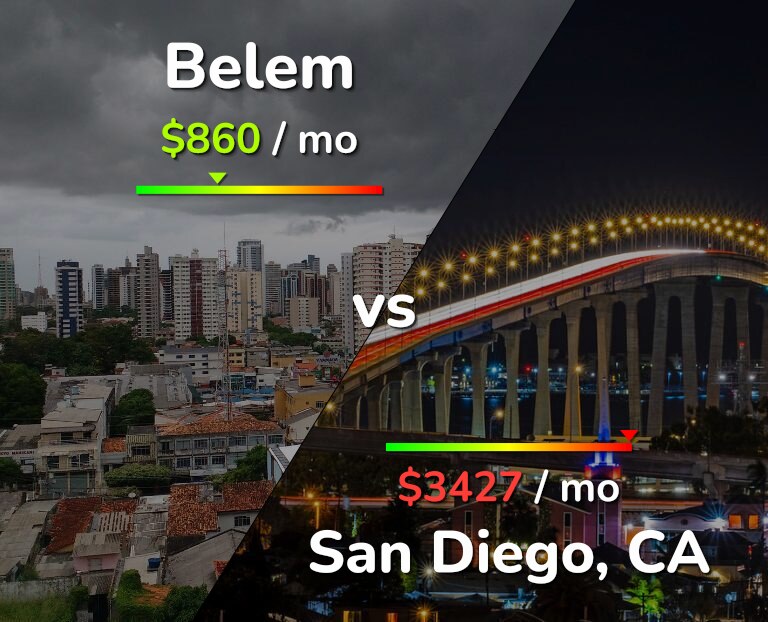Cost of living in Belem vs San Diego infographic