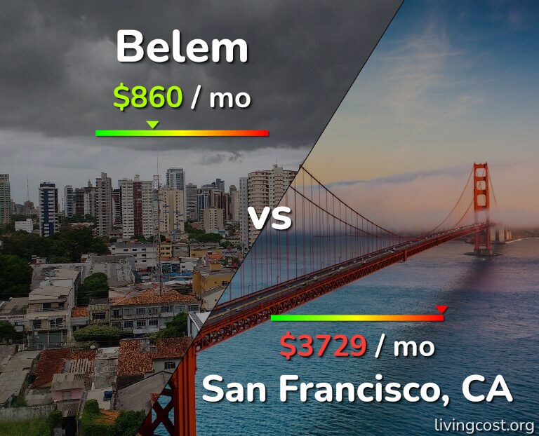 Cost of living in Belem vs San Francisco infographic