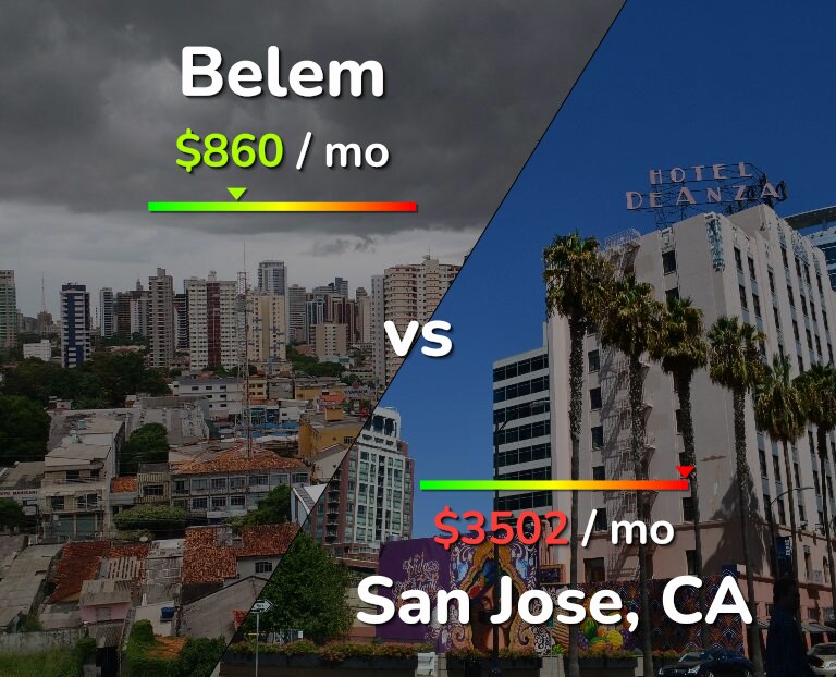Cost of living in Belem vs San Jose, United States infographic