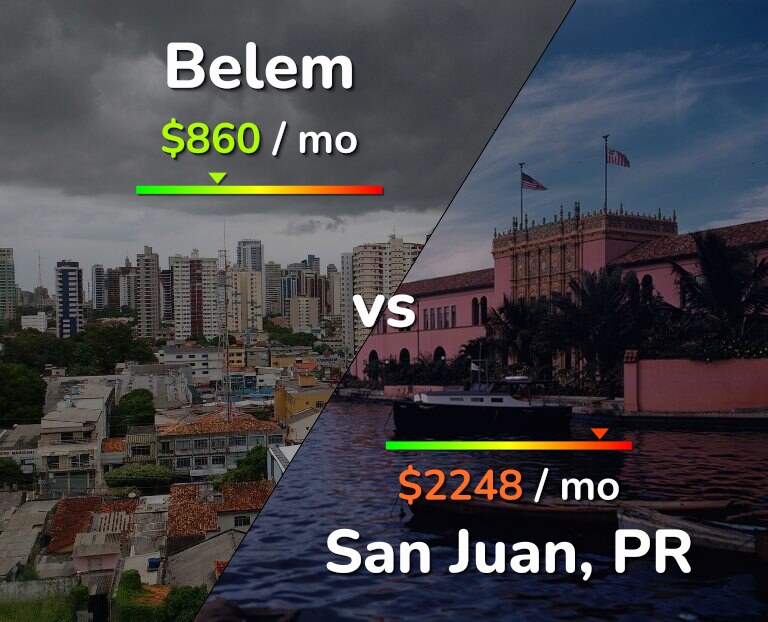 Cost of living in Belem vs San Juan infographic