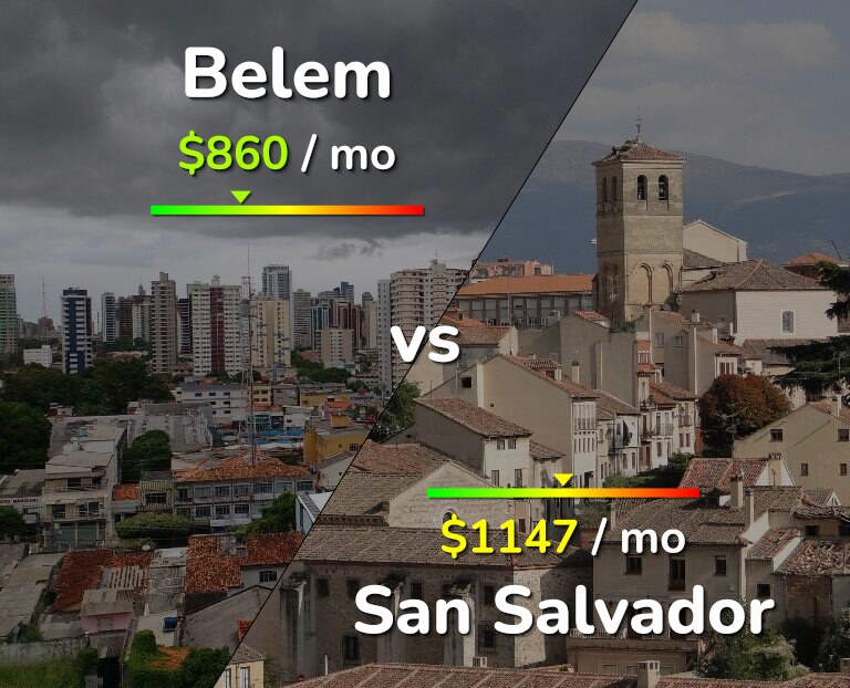 Cost of living in Belem vs San Salvador infographic