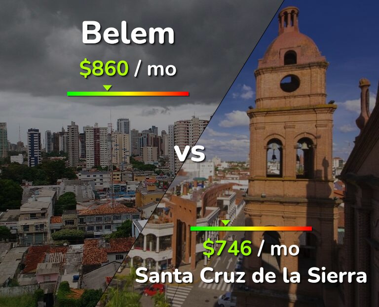 Cost of living in Belem vs Santa Cruz de la Sierra infographic