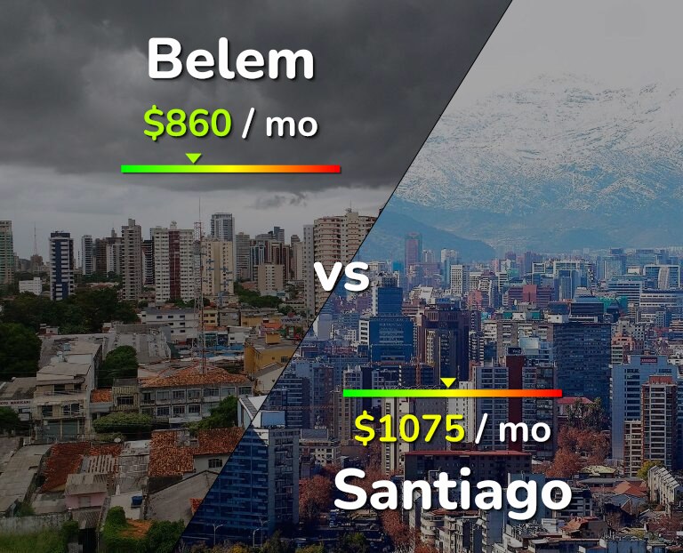 Cost of living in Belem vs Santiago infographic