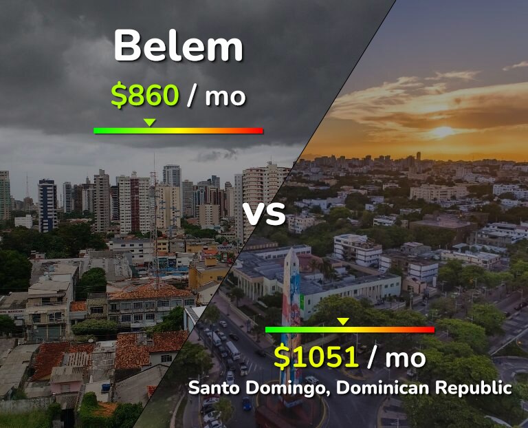 Cost of living in Belem vs Santo Domingo infographic