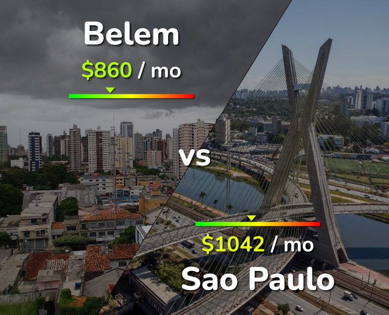 Cost of living in Belem vs Sao Paulo infographic