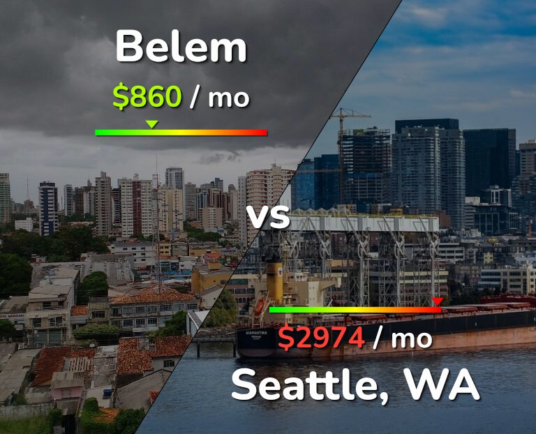 Cost of living in Belem vs Seattle infographic