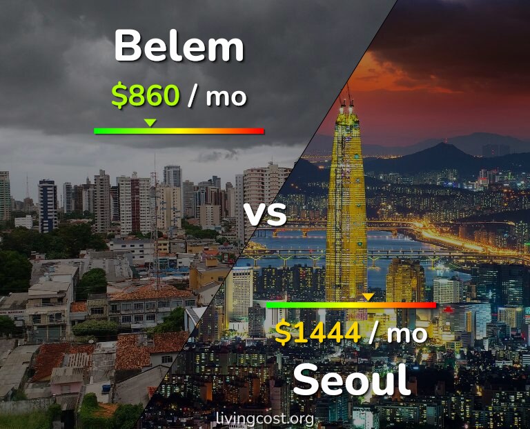 Cost of living in Belem vs Seoul infographic