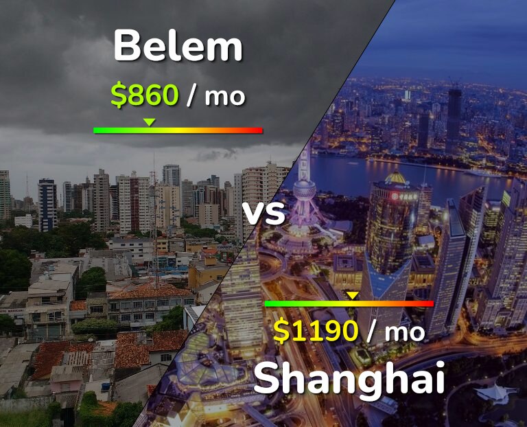 Cost of living in Belem vs Shanghai infographic