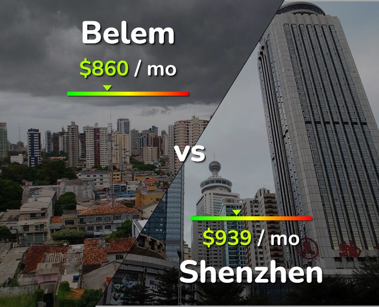 Cost of living in Belem vs Shenzhen infographic