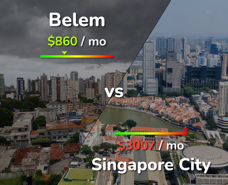 Cost of living in Belem vs Singapore City infographic