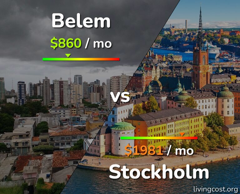 Cost of living in Belem vs Stockholm infographic