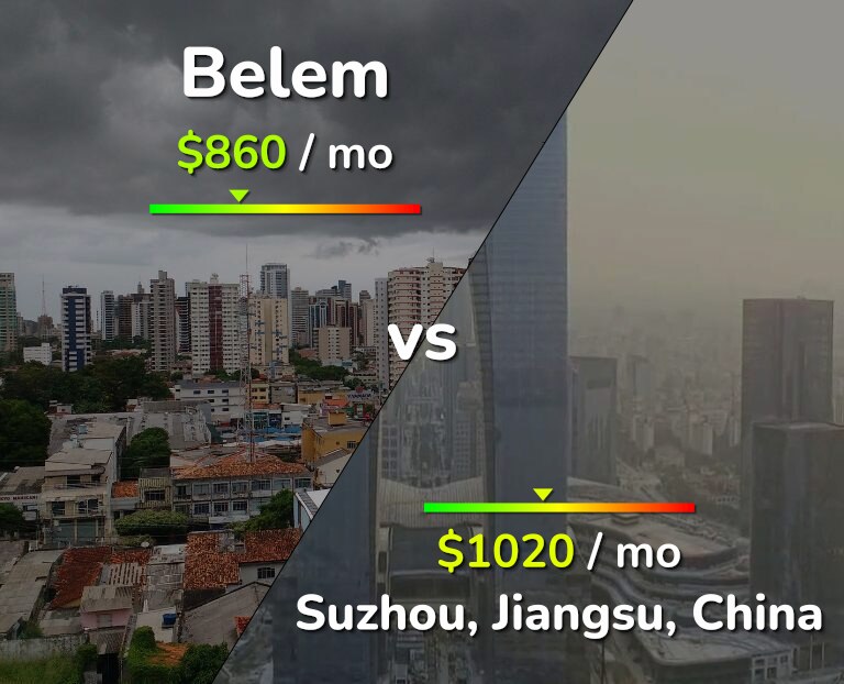 Cost of living in Belem vs Suzhou infographic