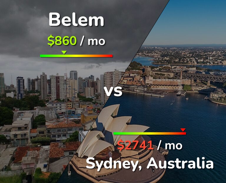 Cost of living in Belem vs Sydney infographic