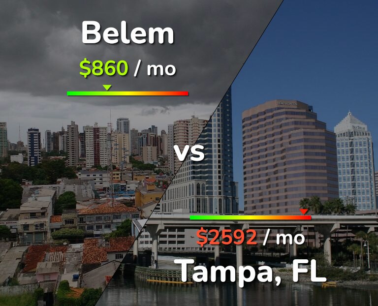 Cost of living in Belem vs Tampa infographic