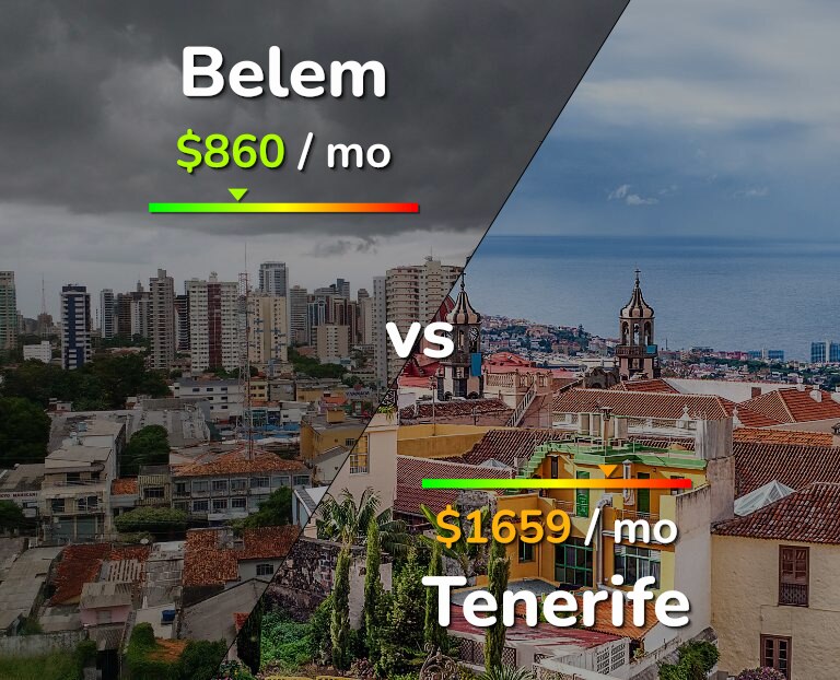 Cost of living in Belem vs Tenerife infographic