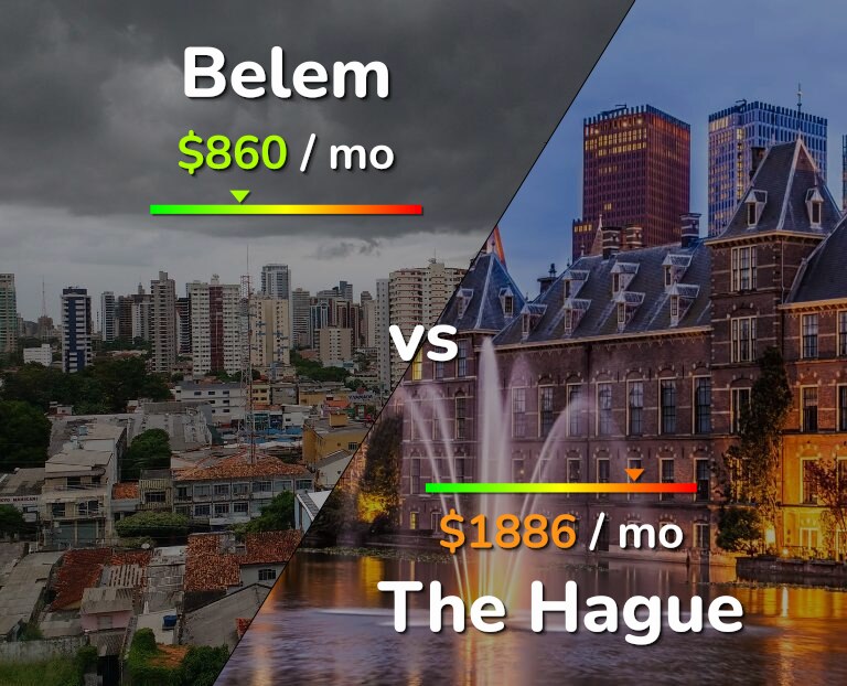 Cost of living in Belem vs The Hague infographic