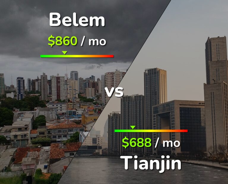 Cost of living in Belem vs Tianjin infographic