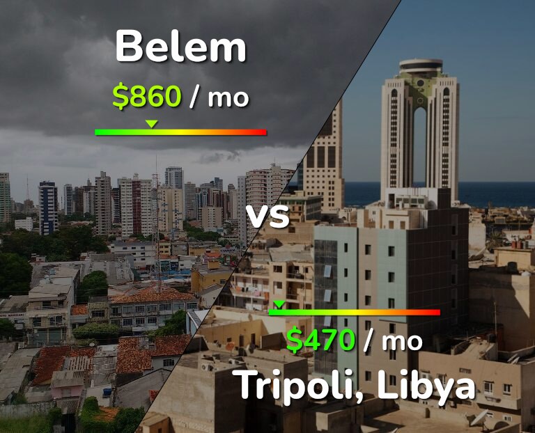 Cost of living in Belem vs Tripoli infographic