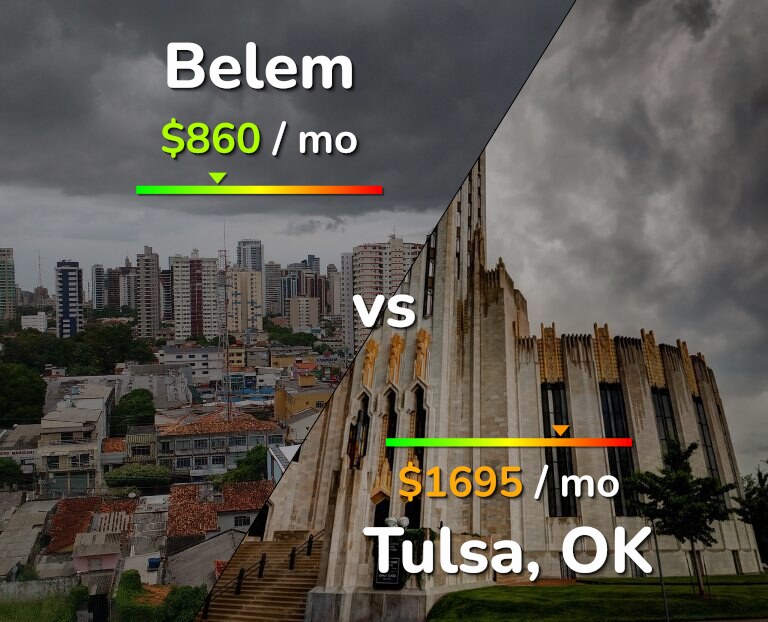 Cost of living in Belem vs Tulsa infographic