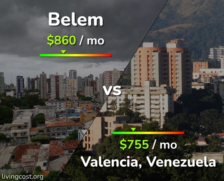 Cost of living in Belem vs Valencia, Venezuela infographic