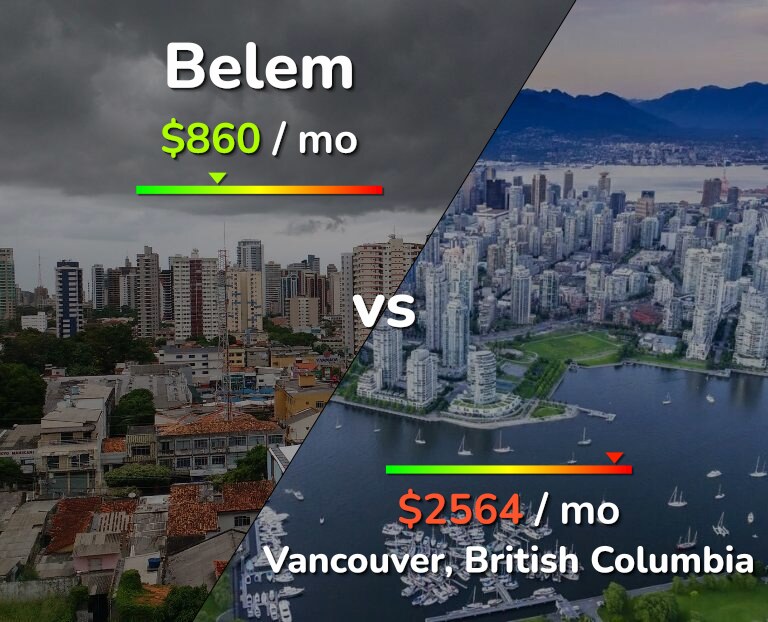 Cost of living in Belem vs Vancouver infographic
