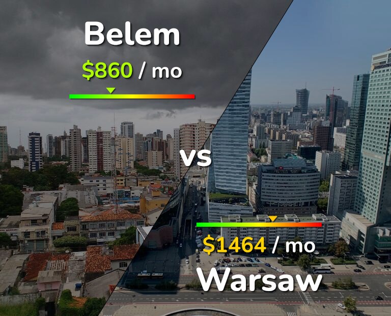 Cost of living in Belem vs Warsaw infographic