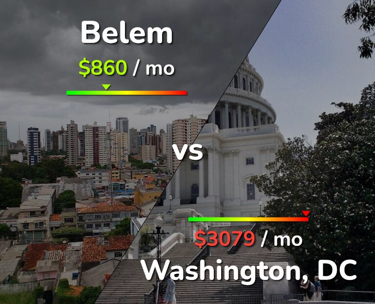 Cost of living in Belem vs Washington infographic