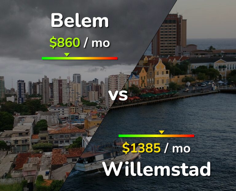 Cost of living in Belem vs Willemstad infographic