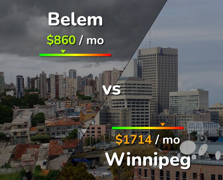 Cost of living in Belem vs Winnipeg infographic
