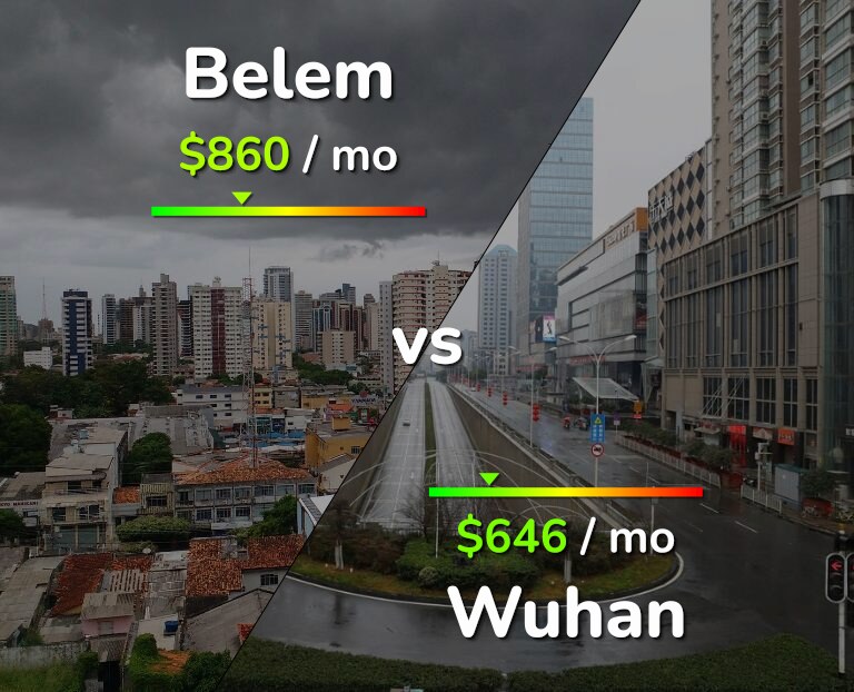 Cost of living in Belem vs Wuhan infographic