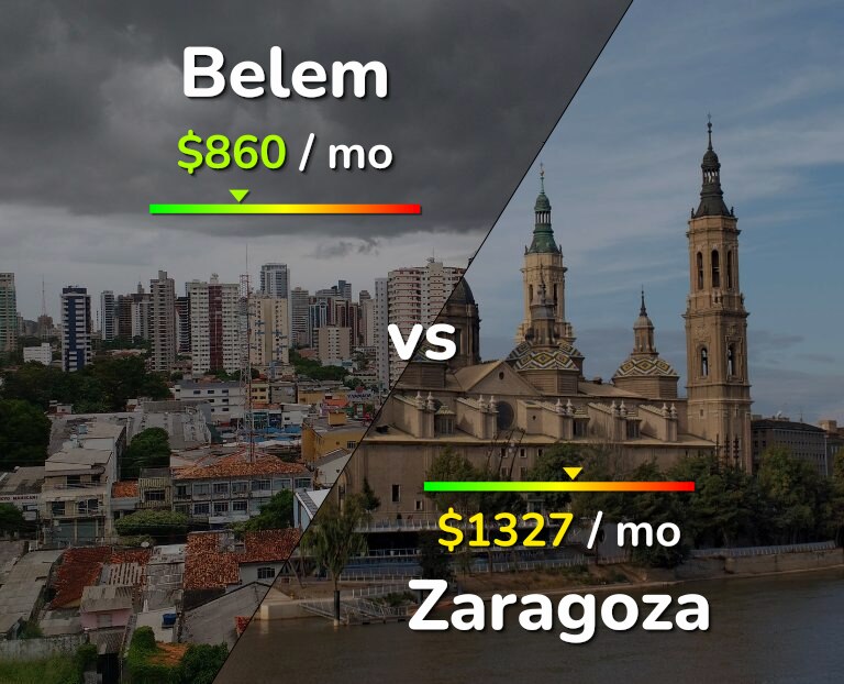Cost of living in Belem vs Zaragoza infographic