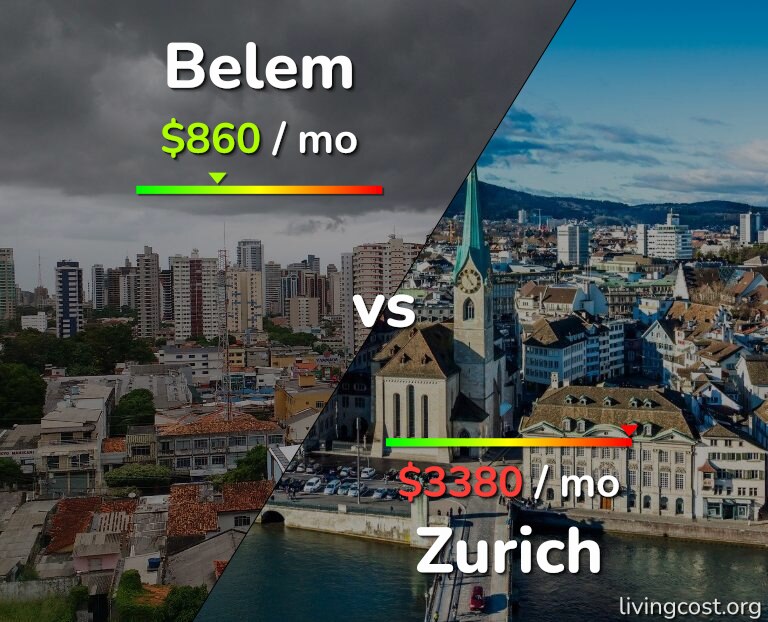 Cost of living in Belem vs Zurich infographic