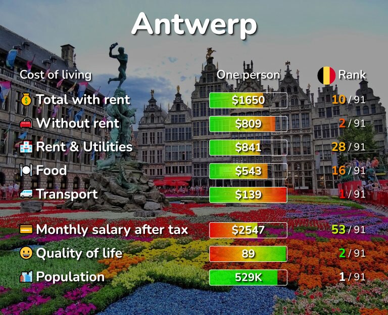 Cost of living in Antwerp infographic