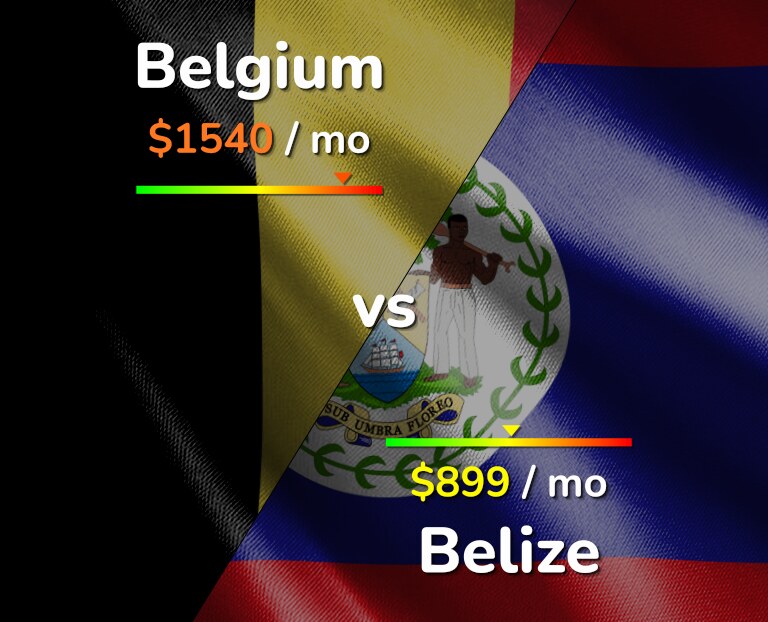 Cost of living in Belgium vs Belize infographic