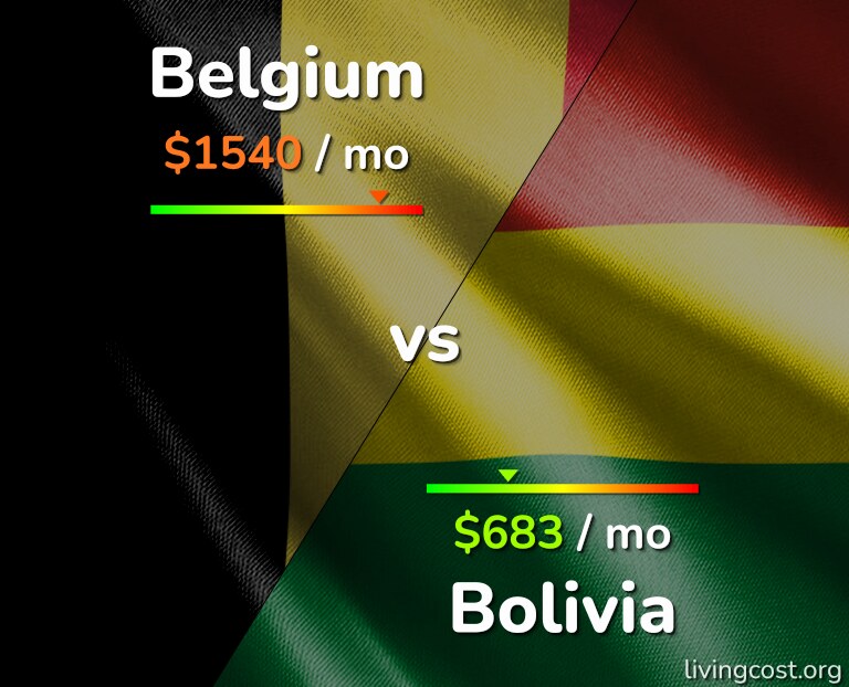 Cost of living in Belgium vs Bolivia infographic