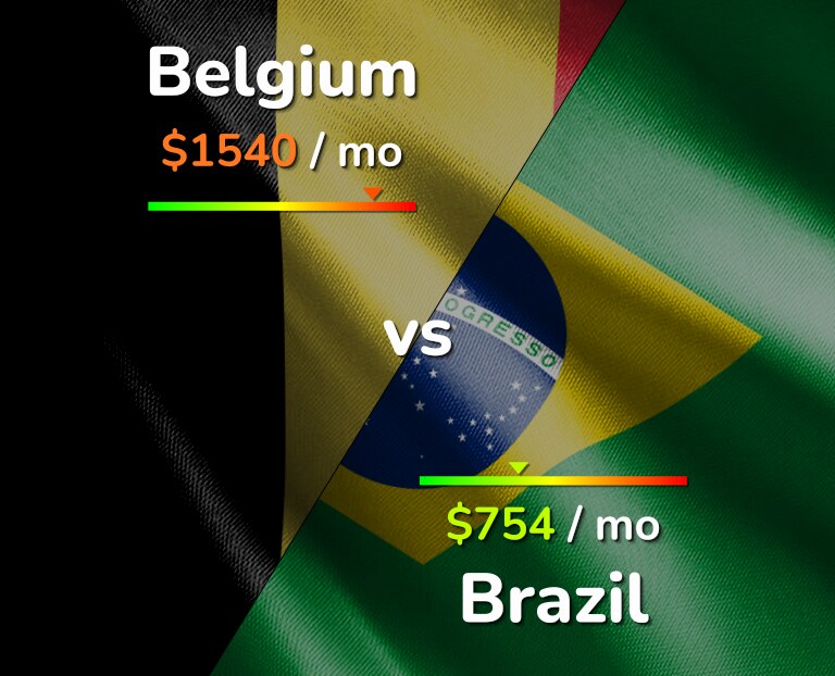 Cost of living in Belgium vs Brazil infographic