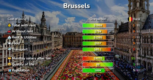 Brussels: Cost of Living, Salaries, Prices for Rent & food