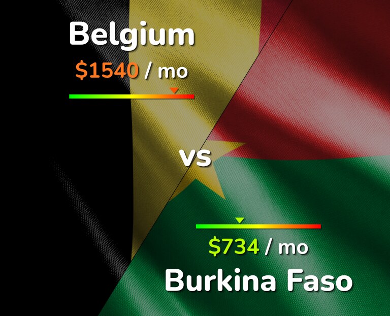 Cost of living in Belgium vs Burkina Faso infographic