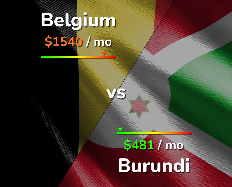 Cost of living in Belgium vs Burundi infographic