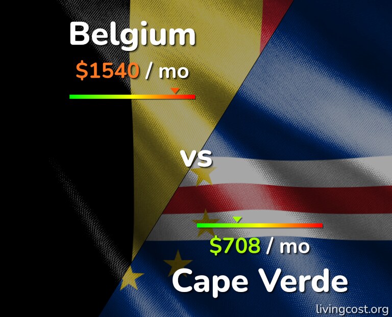 Cost of living in Belgium vs Cape Verde infographic