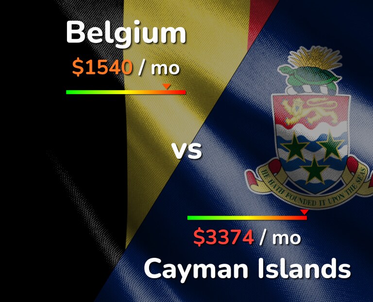 Cost of living in Belgium vs Cayman Islands infographic