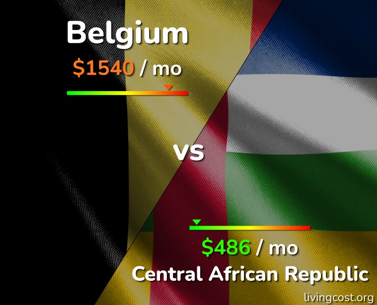 Cost of living in Belgium vs Central African Republic infographic