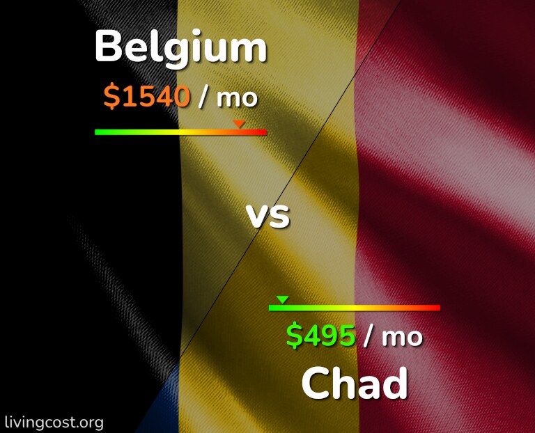 Cost of living in Belgium vs Chad infographic