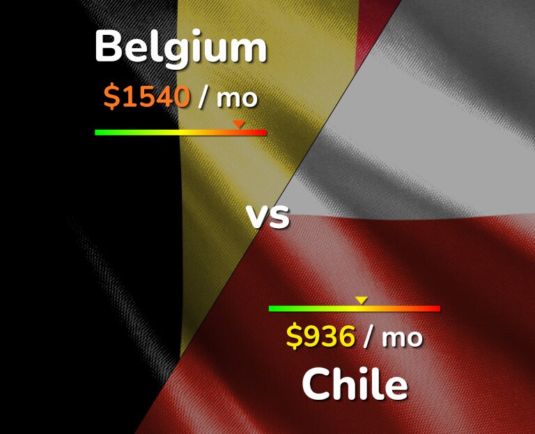 Cost of living in Belgium vs Chile infographic