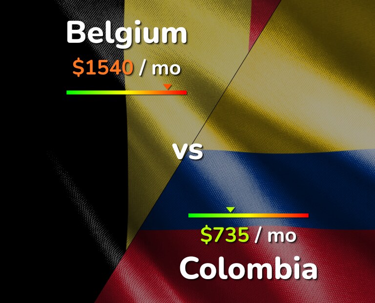 Cost of living in Belgium vs Colombia infographic