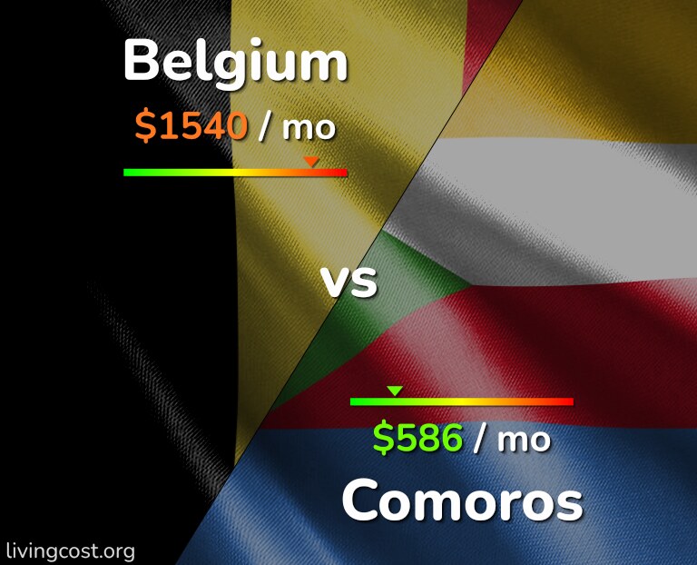 Cost of living in Belgium vs Comoros infographic