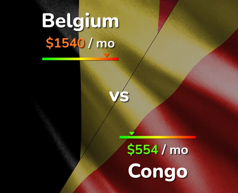 Cost of living in Belgium vs Congo infographic