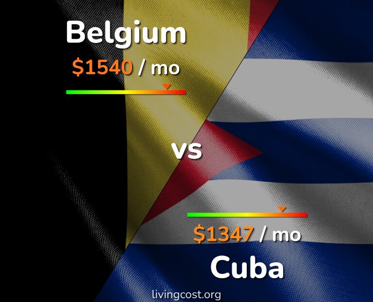 Cost of living in Belgium vs Cuba infographic