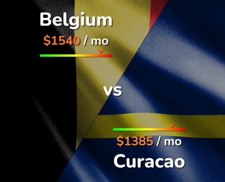 Cost of living in Belgium vs Curacao infographic